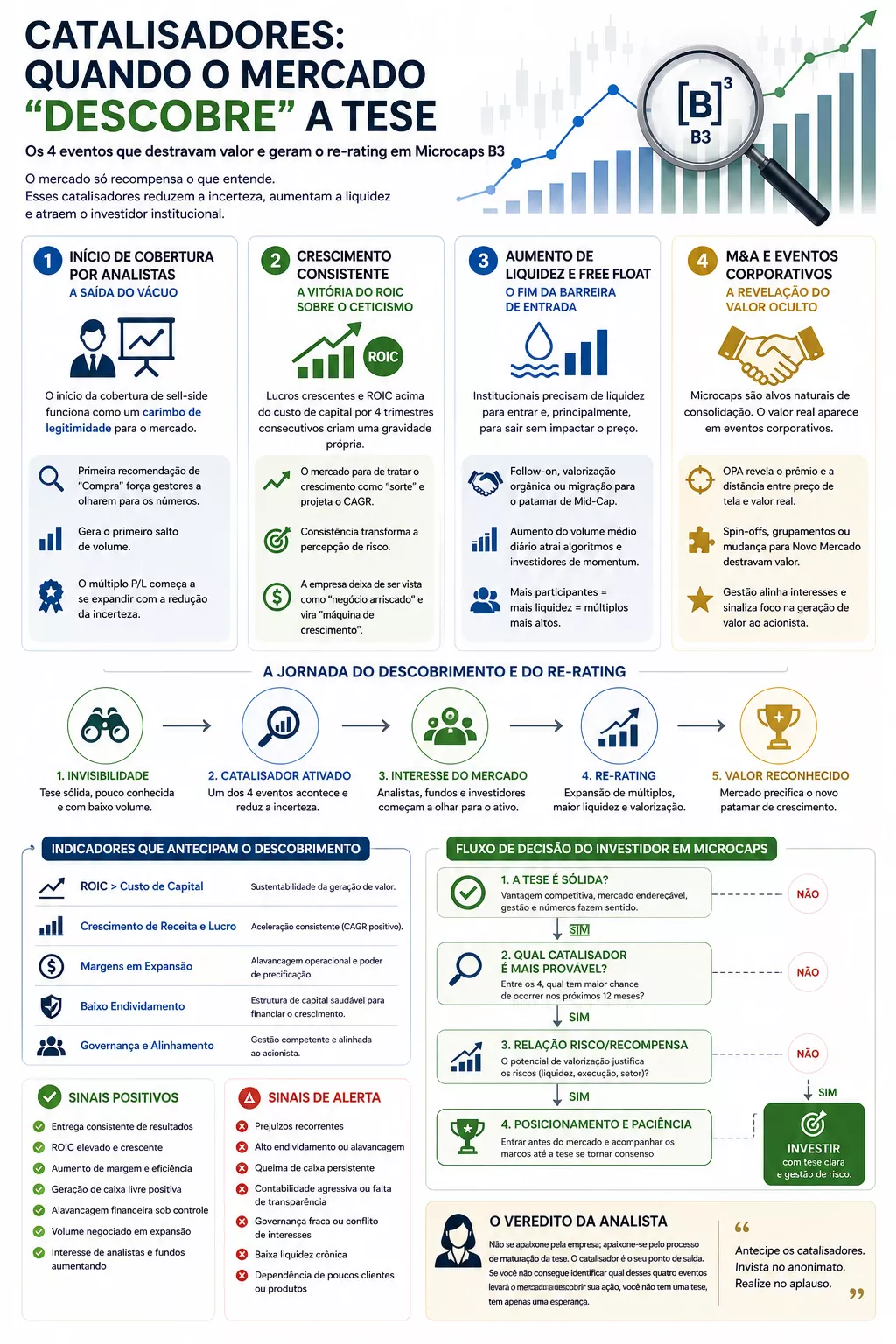 Microcaps B3 Catalisadores Infográfico sobre microcaps B3 destacando os principais catalisadores de valorização: início de cobertura por analistas, crescimento consistente com ROIC elevado, aumento de liquidez e free float, e eventos de M&A. Estrutura visual com fluxo de decisão, análise fundamentalista, indicadores financeiros, sinais positivos e sinais de alerta para identificar oportunidades em ações pouco cobertas no mercado brasileiro.
