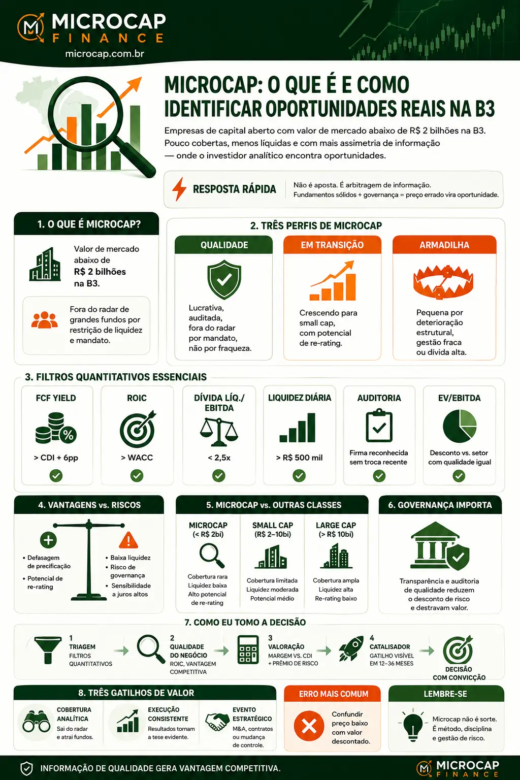 Microcap o que é como analisar e como identificar oportunidades reais na B3 Infográfico da Microcap Finance sobre microcaps na B3, com identidade visual em verde e laranja. O material explica que microcaps são empresas com valor de mercado inferior a R$ 2 bilhões, geralmente fora do radar dos grandes fundos. Apresenta três perfis de microcaps (qualidade, transição e armadilha), os principais filtros de análise (FCF Yield, ROIC, dívida líquida/EBITDA, liquidez, auditoria e EV/EBITDA), vantagens e riscos da categoria, comparação entre microcaps, small caps e large caps, critérios de governança e um fluxo simplificado de decisão de investimento. O infográfico destaca que oportunidades surgem da assimetria de informação, mas exigem análise rigorosa, gestão de risco e foco em fundamentos.